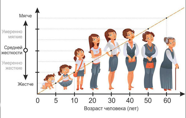 Как выбрать жесткость матраса - руководство к действию от Планета Комфорта в Бахчисарае